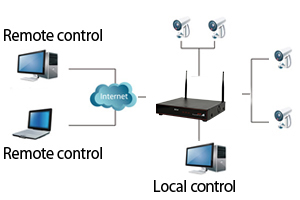 Video surveillance kit PNI House WiFi 400 NVR
